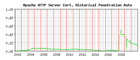 Apache HTTP Server CA Certificate Historical Market Share Graph