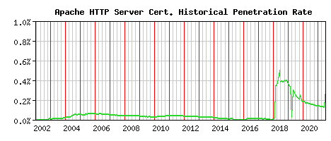 Apache HTTP Server CA Certificate Historical Market Share Graph