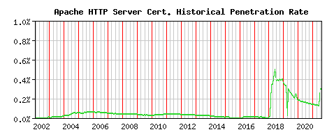 Apache HTTP Server CA Certificate Historical Market Share Graph