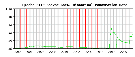 Apache HTTP Server CA Certificate Historical Market Share Graph