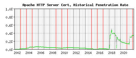 Apache HTTP Server CA Certificate Historical Market Share Graph