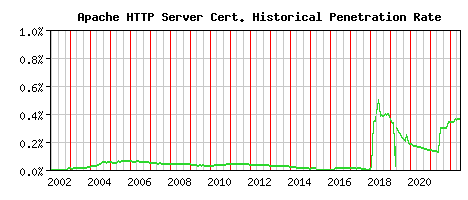 Apache HTTP Server CA Certificate Historical Market Share Graph