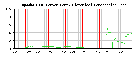 Apache HTTP Server CA Certificate Historical Market Share Graph