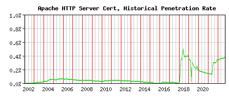 Apache HTTP Server CA Certificate Historical Market Share Graph