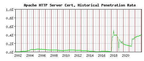Apache HTTP Server CA Certificate Historical Market Share Graph