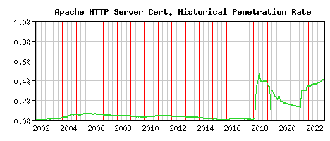 Apache HTTP Server CA Certificate Historical Market Share Graph