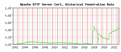 Apache HTTP Server CA Certificate Historical Market Share Graph