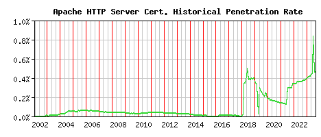 Apache HTTP Server CA Certificate Historical Market Share Graph