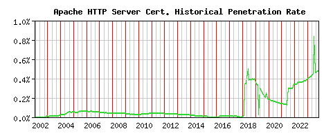Apache HTTP Server CA Certificate Historical Market Share Graph