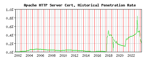 Apache HTTP Server CA Certificate Historical Market Share Graph