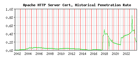 Apache HTTP Server CA Certificate Historical Market Share Graph
