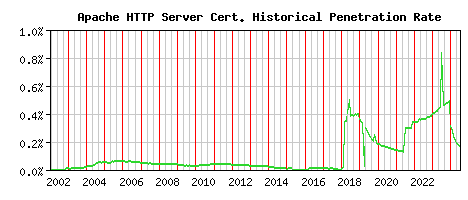 Apache HTTP Server CA Certificate Historical Market Share Graph