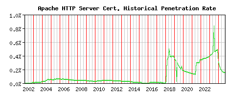Apache HTTP Server CA Certificate Historical Market Share Graph