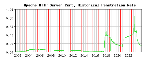 Apache HTTP Server CA Certificate Historical Market Share Graph