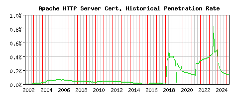 Apache HTTP Server CA Certificate Historical Market Share Graph