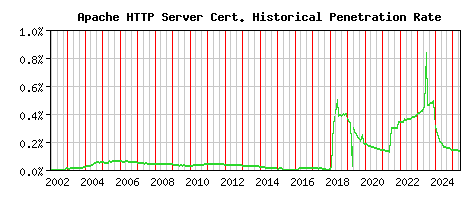 Apache HTTP Server CA Certificate Historical Market Share Graph