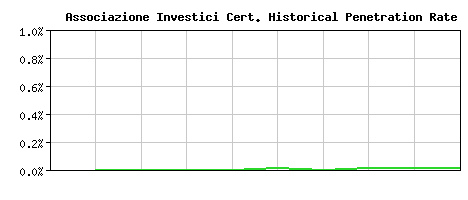 Associazione Investici CA Certificate Historical Market Share Graph