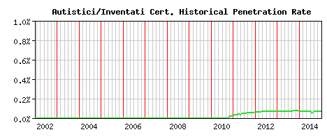 Autistici/Inventati CA Certificate Historical Market Share Graph