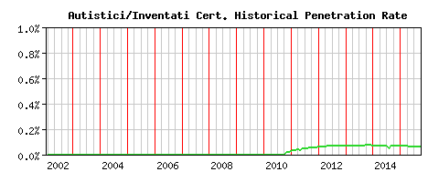 Autistici/Inventati CA Certificate Historical Market Share Graph