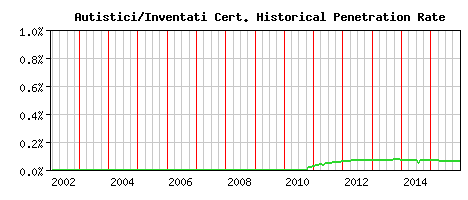 Autistici/Inventati CA Certificate Historical Market Share Graph