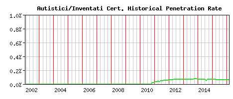 Autistici/Inventati CA Certificate Historical Market Share Graph
