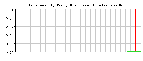 Audkenni hf. CA Certificate Historical Market Share Graph