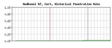 Audkenni hf. CA Certificate Historical Market Share Graph
