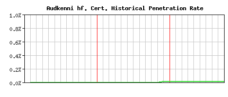 Audkenni hf. CA Certificate Historical Market Share Graph