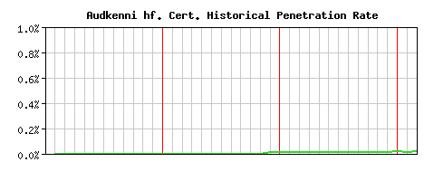 Audkenni hf. CA Certificate Historical Market Share Graph