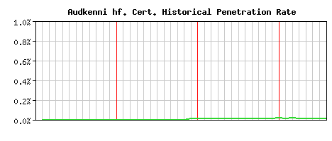 Audkenni hf. CA Certificate Historical Market Share Graph