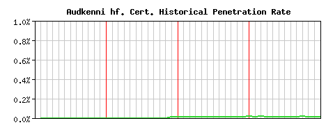 Audkenni hf. CA Certificate Historical Market Share Graph