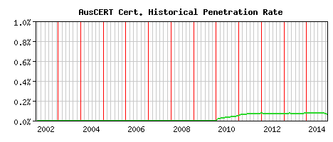 AusCERT CA Certificate Historical Market Share Graph