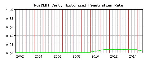 AusCERT CA Certificate Historical Market Share Graph