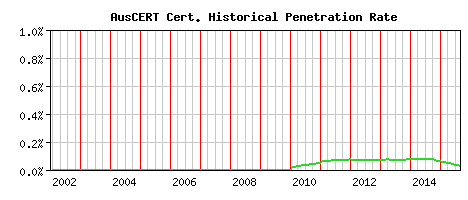 AusCERT CA Certificate Historical Market Share Graph