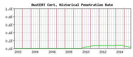 AusCERT CA Certificate Historical Market Share Graph