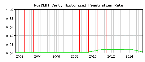 AusCERT CA Certificate Historical Market Share Graph