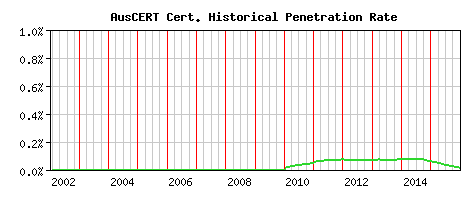 AusCERT CA Certificate Historical Market Share Graph