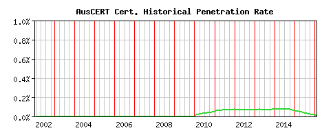 AusCERT CA Certificate Historical Market Share Graph