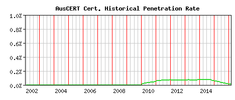 AusCERT CA Certificate Historical Market Share Graph