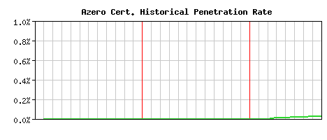 Azero CA Certificate Historical Market Share Graph