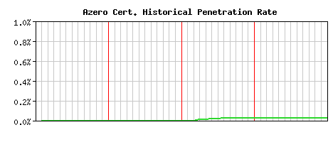 Azero CA Certificate Historical Market Share Graph