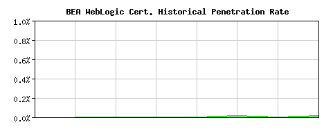 BEA WebLogic CA Certificate Historical Market Share Graph