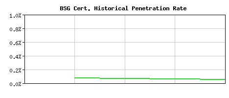 BSG CA Certificate Historical Market Share Graph