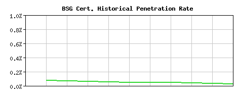 BSG CA Certificate Historical Market Share Graph