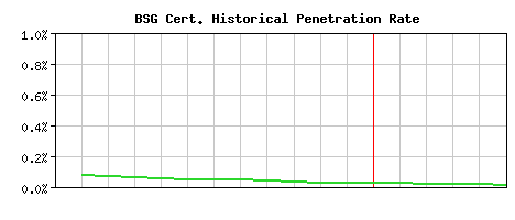 BSG CA Certificate Historical Market Share Graph