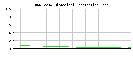 BSG CA Certificate Historical Market Share Graph