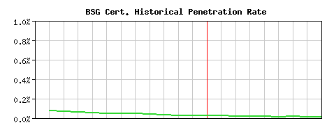 BSG CA Certificate Historical Market Share Graph