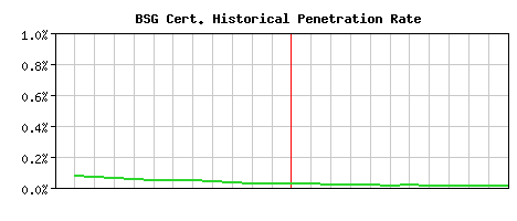 BSG CA Certificate Historical Market Share Graph
