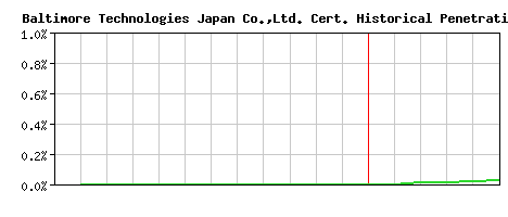 Baltimore Technologies Japan Co.,Ltd. CA Certificate Historical Market Share Graph