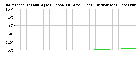 Baltimore Technologies Japan Co.,Ltd. CA Certificate Historical Market Share Graph